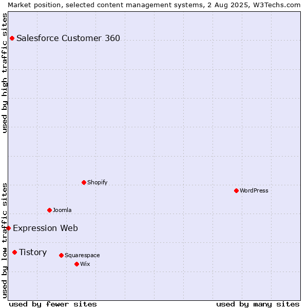 Market position of Tistory vs. Salesforce Customer 360 vs. Expression Web