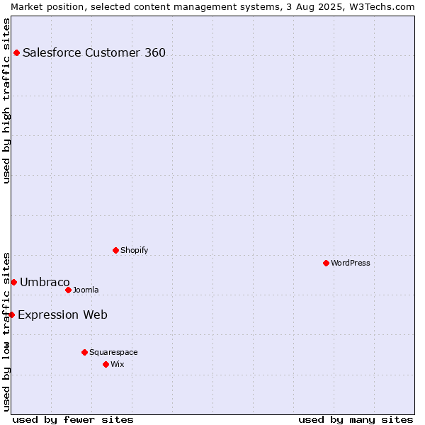 Market position of Salesforce Customer 360 vs. Umbraco vs. Expression Web