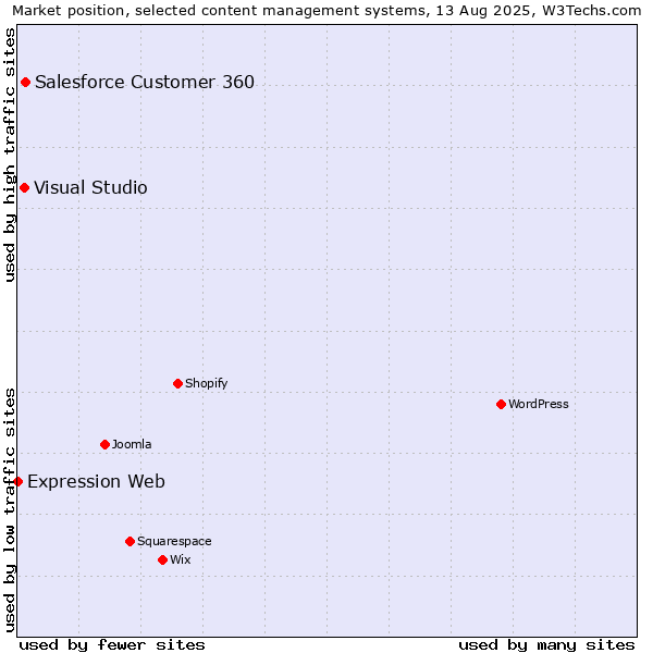 Market position of Salesforce Customer 360 vs. Visual Studio vs. Expression Web