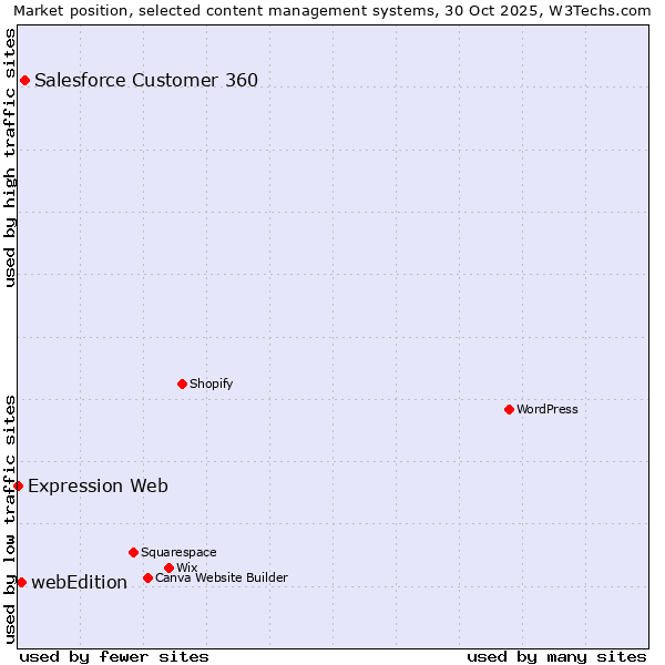 Market position of Salesforce Customer 360 vs. webEdition vs. Expression Web