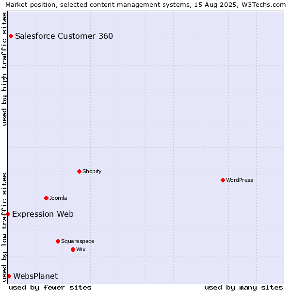 Market position of Salesforce Customer 360 vs. WebsPlanet vs. Expression Web