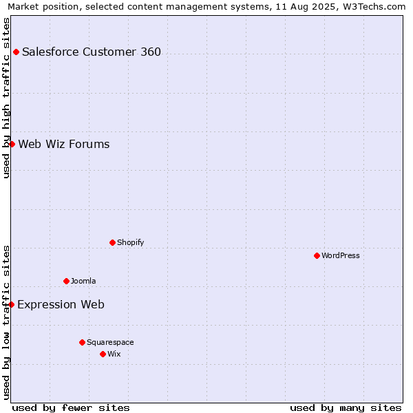 Market position of Salesforce Customer 360 vs. Web Wiz Forums vs. Expression Web
