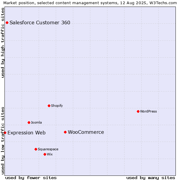 Market position of WooCommerce vs. Salesforce Customer 360 vs. Expression Web