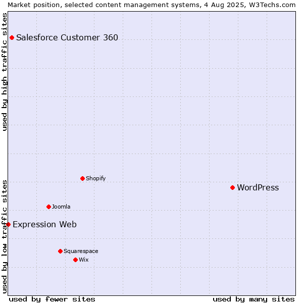 Market position of WordPress vs. Salesforce Customer 360 vs. Expression Web