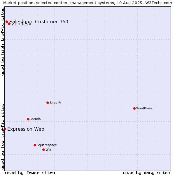 Market position of Zendesk vs. Salesforce Customer 360 vs. Expression Web
