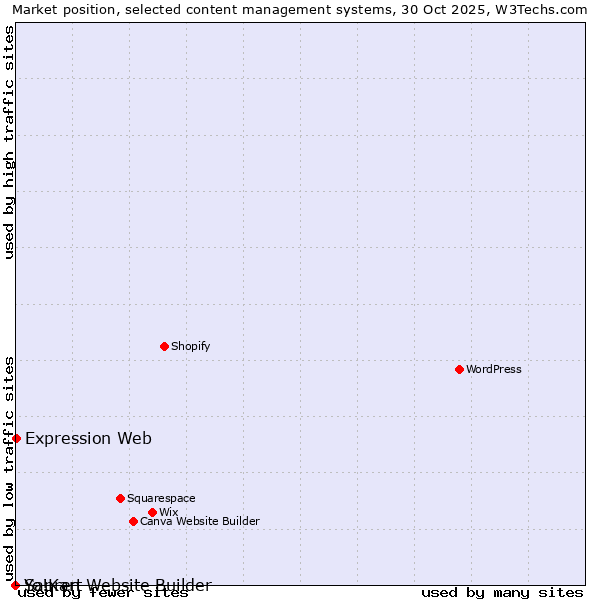 Market position of Expression Web vs. Sapren Website Builder vs. Yo!Kart