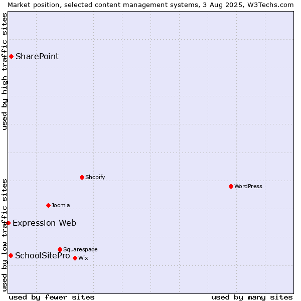 Market position of SharePoint vs. SchoolSitePro vs. Expression Web
