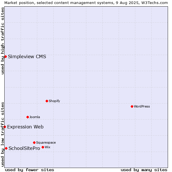 Market position of SchoolSitePro vs. Simpleview CMS vs. Expression Web