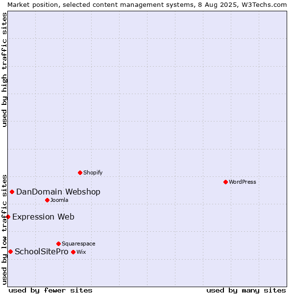 Market position of DanDomain Webshop vs. SchoolSitePro vs. Expression Web