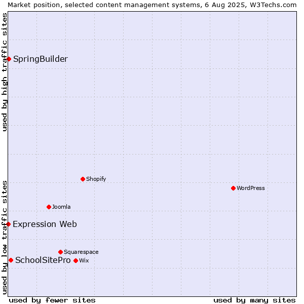 Market position of SchoolSitePro vs. SpringBuilder vs. Expression Web