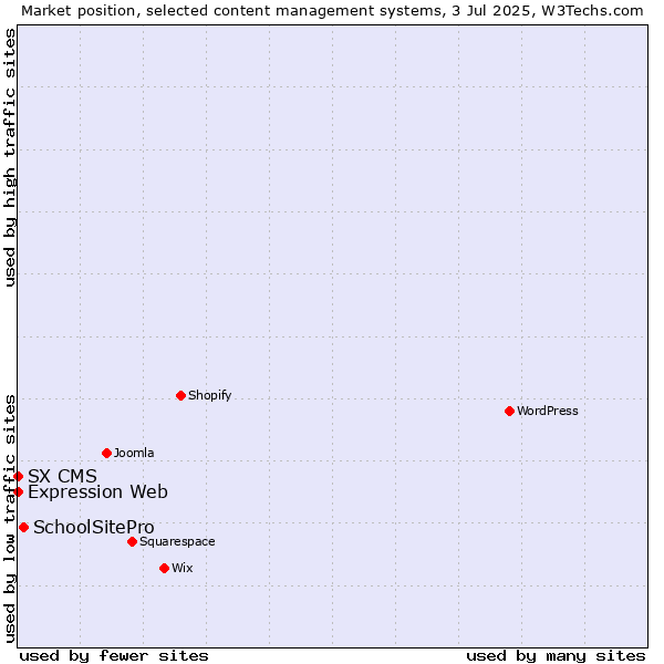 Market position of SchoolSitePro vs. Expression Web vs. SX CMS