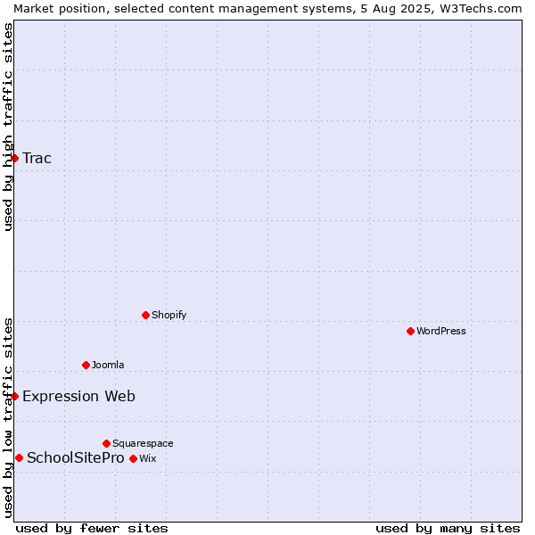 Market position of SchoolSitePro vs. Trac vs. Expression Web