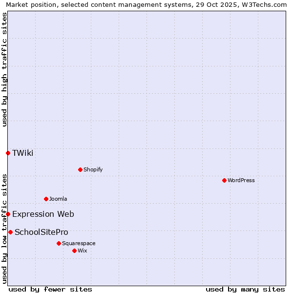Market position of SchoolSitePro vs. Expression Web vs. TWiki