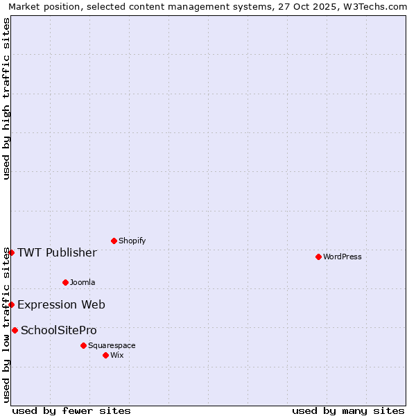 Market position of SchoolSitePro vs. TWT Publisher vs. Expression Web