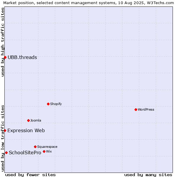 Market position of SchoolSitePro vs. UBB.threads vs. Expression Web