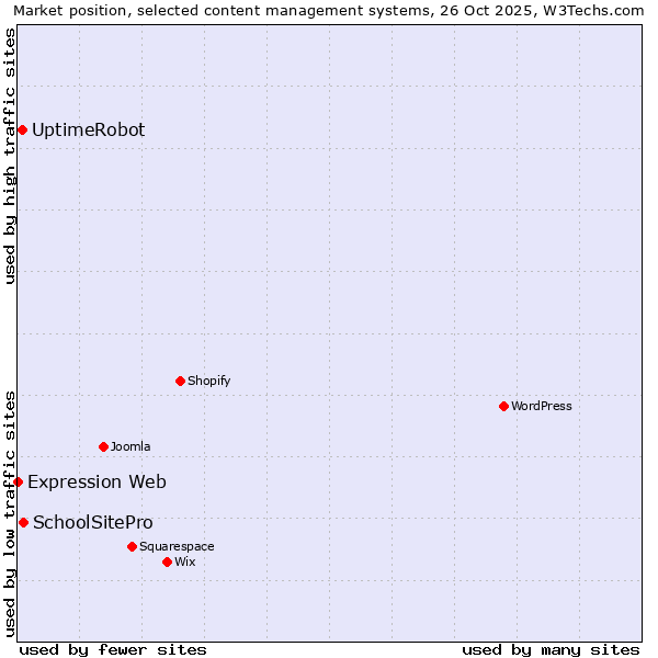 Market position of SchoolSitePro vs. UptimeRobot vs. Expression Web