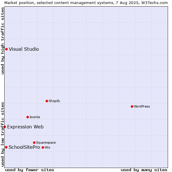 Market position of Visual Studio vs. SchoolSitePro vs. Expression Web