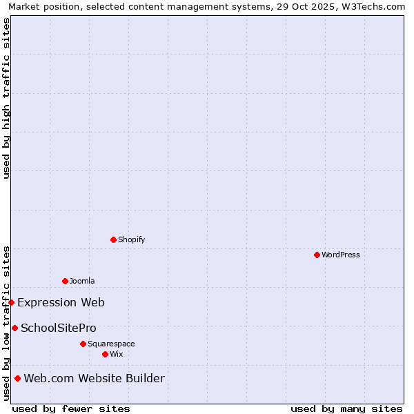 Market position of Web.com Website Builder vs. SchoolSitePro vs. Expression Web