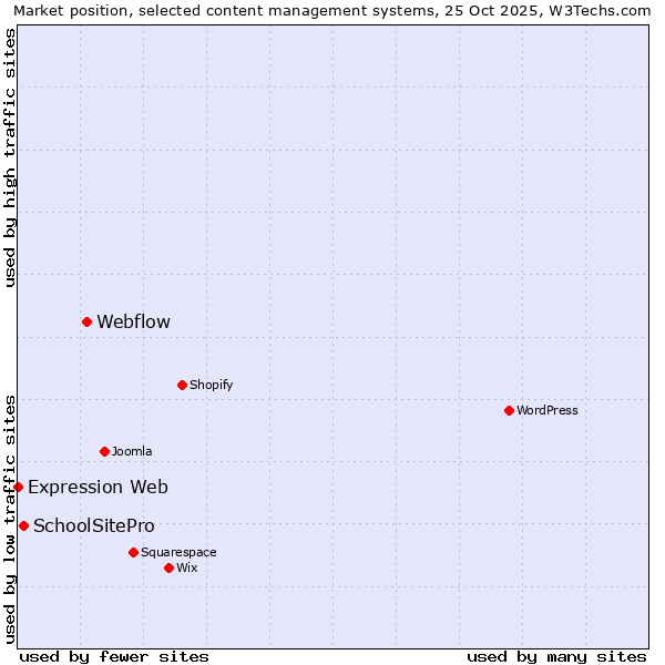 Market position of Webflow vs. SchoolSitePro vs. Expression Web