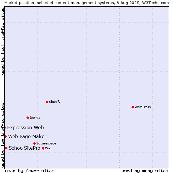 Market position of SchoolSitePro vs. Web Page Maker vs. Expression Web