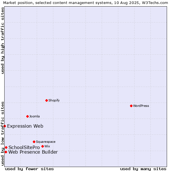 Market position of SchoolSitePro vs. Web Presence Builder vs. Expression Web