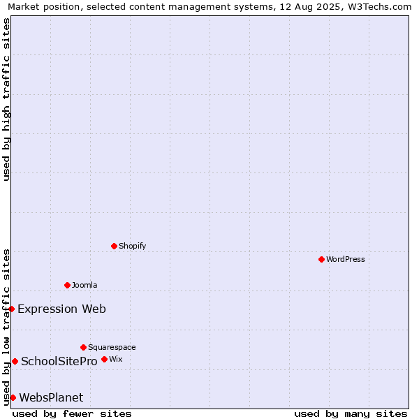 Market position of SchoolSitePro vs. WebsPlanet vs. Expression Web