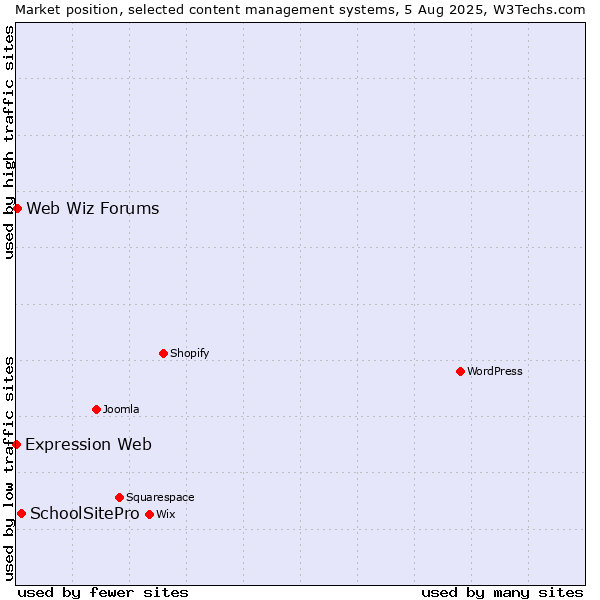 Market position of SchoolSitePro vs. Web Wiz Forums vs. Expression Web