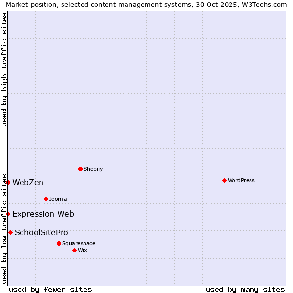 Market position of SchoolSitePro vs. Expression Web vs. WebZen