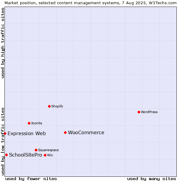 Market position of WooCommerce vs. SchoolSitePro vs. Expression Web