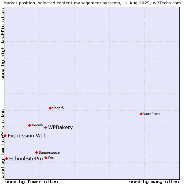 Market position of WPBakery vs. SchoolSitePro vs. Expression Web
