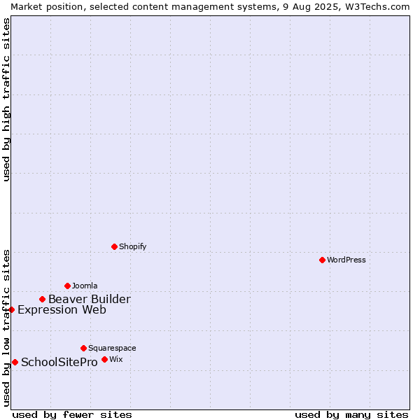 Market position of Beaver Builder vs. SchoolSitePro vs. Expression Web