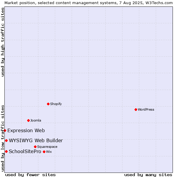Market position of WYSIWYG Web Builder vs. SchoolSitePro vs. Expression Web