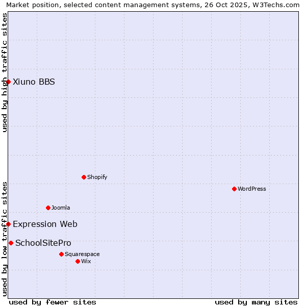 Market position of SchoolSitePro vs. Xiuno BBS vs. Expression Web