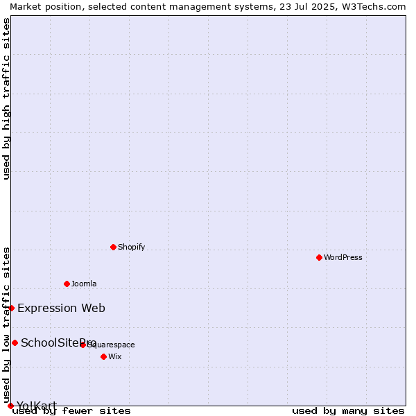Market position of SchoolSitePro vs. Expression Web vs. Yo!Kart