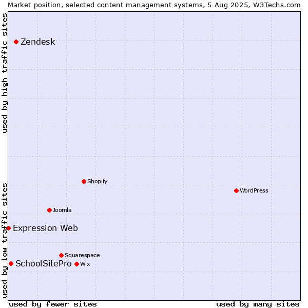 Market position of Zendesk vs. SchoolSitePro vs. Expression Web