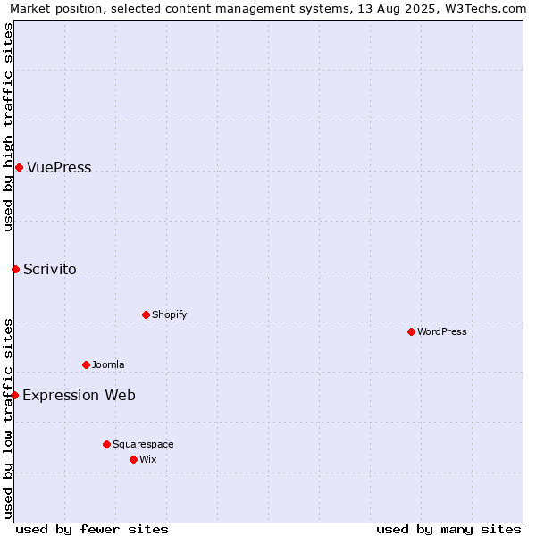 Market position of VuePress vs. Scrivito vs. Expression Web