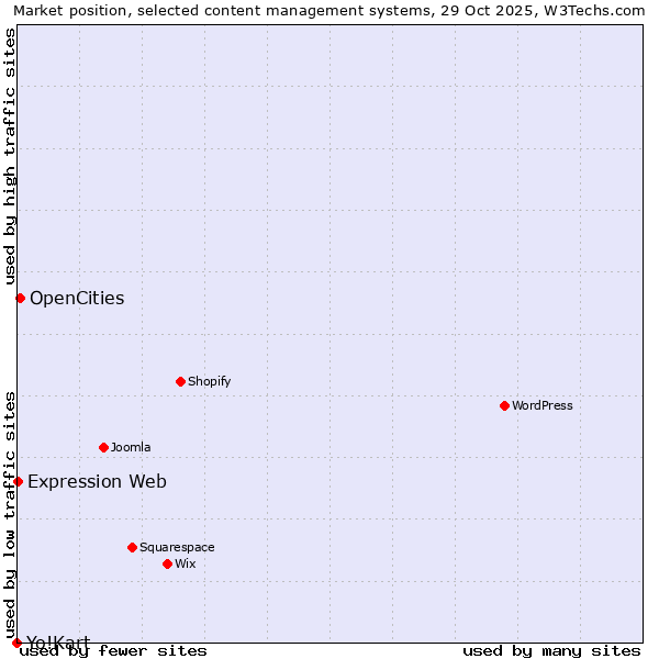 Market position of OpenCities vs. Expression Web vs. Yo!Kart