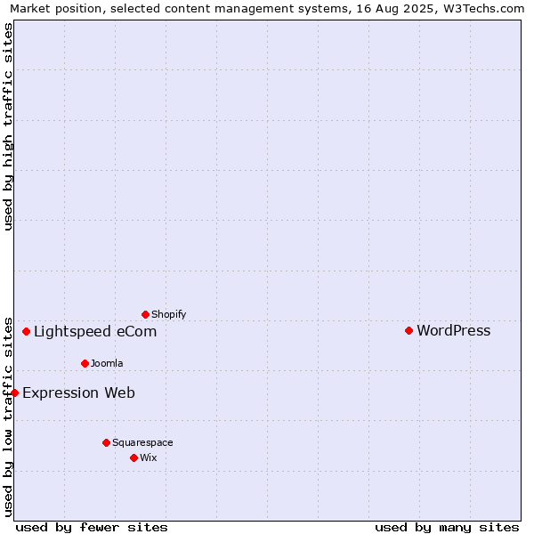 Market position of WordPress vs. Lightspeed eCom vs. Expression Web