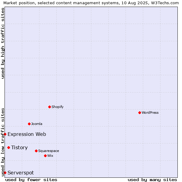 Market position of Tistory vs. Serverspot vs. Expression Web
