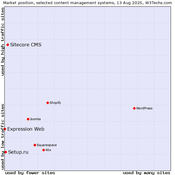 Market position of Sitecore CMS vs. Setup.ru vs. Expression Web