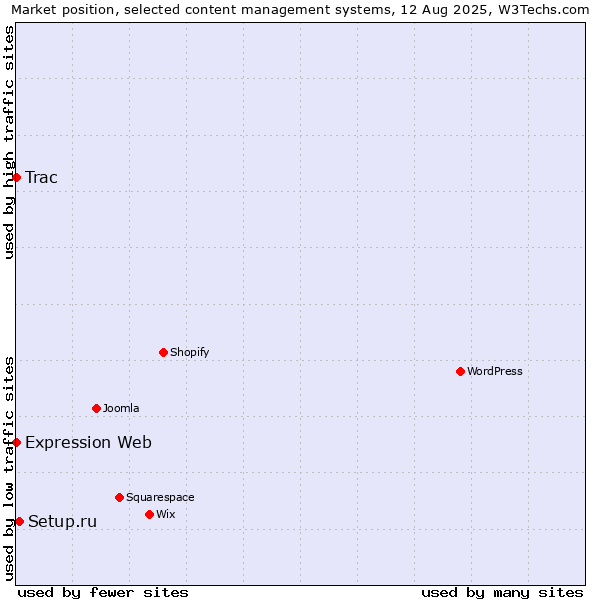 Market position of Setup.ru vs. Trac vs. Expression Web