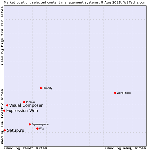 Market position of Visual Composer vs. Setup.ru vs. Expression Web