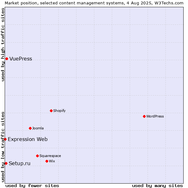 Market position of VuePress vs. Setup.ru vs. Expression Web