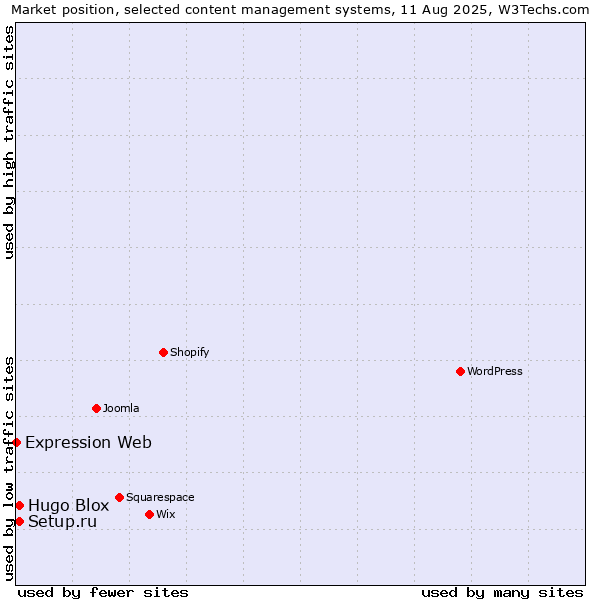 Market position of Setup.ru vs. Hugo Blox vs. Expression Web