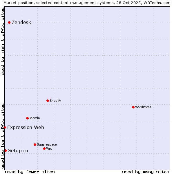 Market position of Zendesk vs. Setup.ru vs. Expression Web