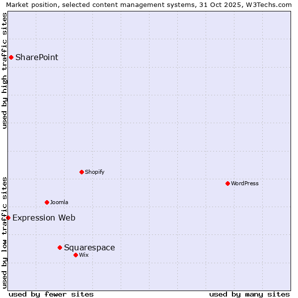 Market position of Squarespace vs. SharePoint vs. Expression Web