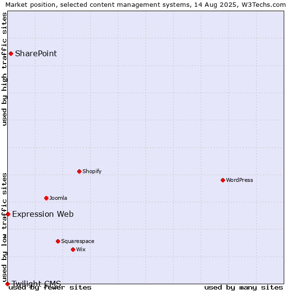 Market position of SharePoint vs. Expression Web vs. Twilight CMS