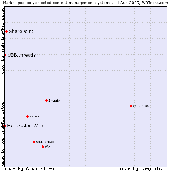 Market position of SharePoint vs. UBB.threads vs. Expression Web