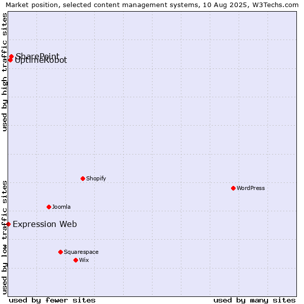 Market position of SharePoint vs. UptimeRobot vs. Expression Web