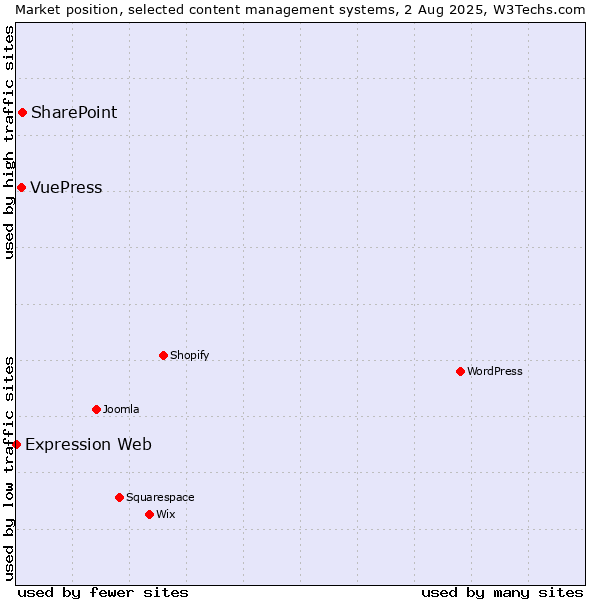 Market position of SharePoint vs. VuePress vs. Expression Web